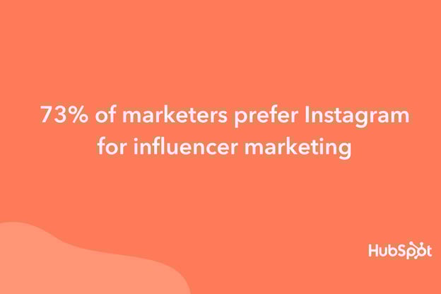According to a HubSpot poll, 73% of marketers prefer Instagram for influencer marketing.